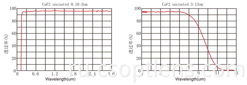 CAF2 uncoated curve